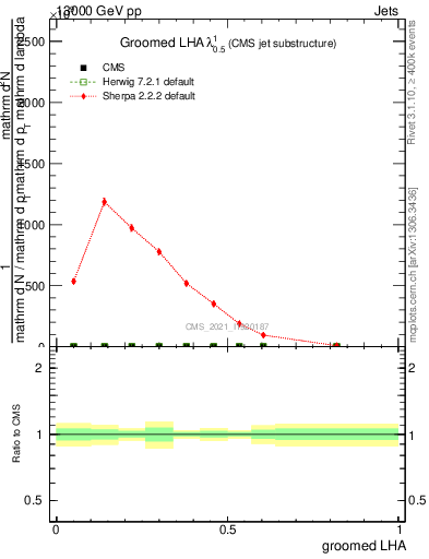 Plot of j.lha.g in 13000 GeV pp collisions