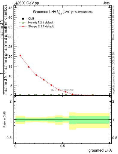 Plot of j.lha.g in 13000 GeV pp collisions