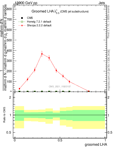 Plot of j.lha.g in 13000 GeV pp collisions