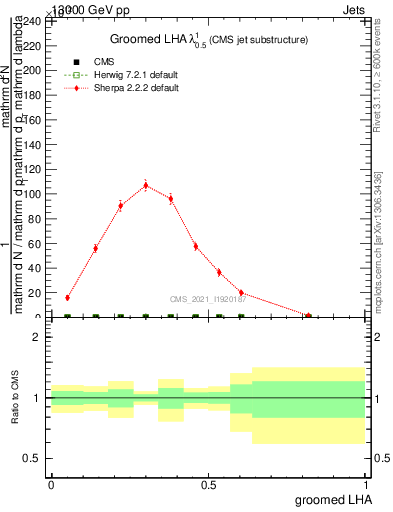 Plot of j.lha.g in 13000 GeV pp collisions