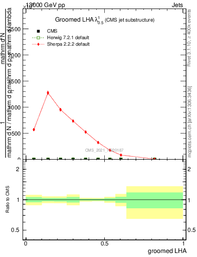 Plot of j.lha.g in 13000 GeV pp collisions