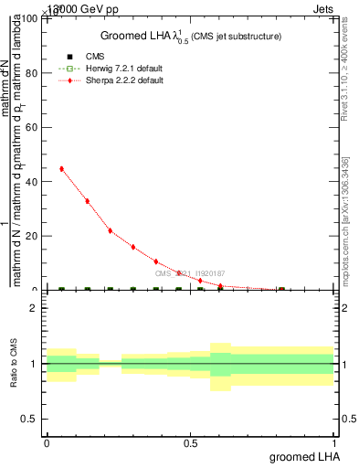 Plot of j.lha.g in 13000 GeV pp collisions