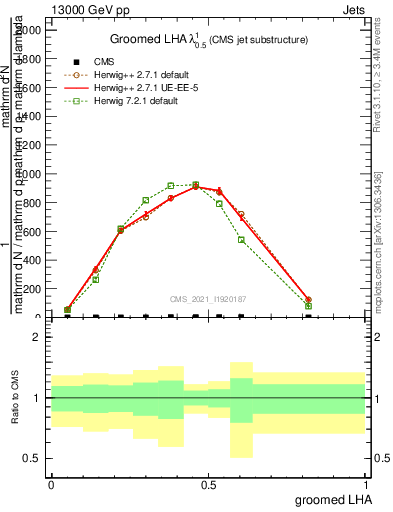 Plot of j.lha.g in 13000 GeV pp collisions