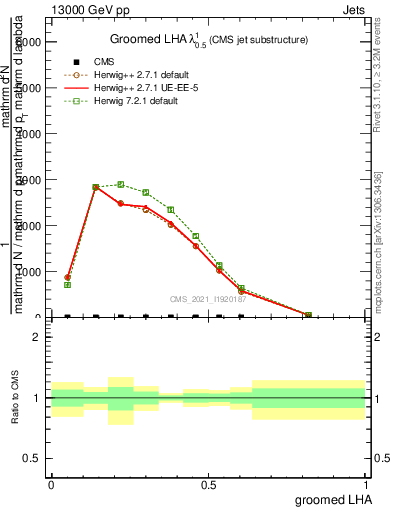 Plot of j.lha.g in 13000 GeV pp collisions