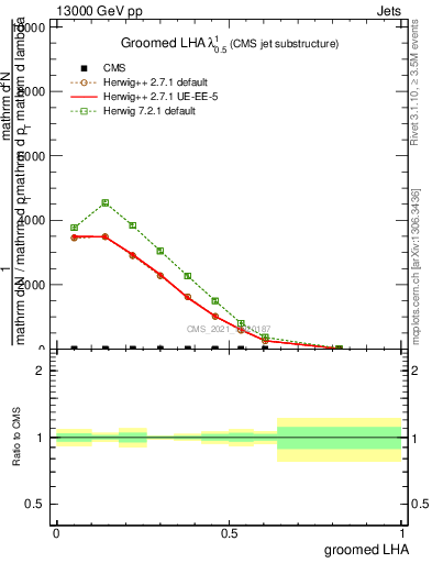 Plot of j.lha.g in 13000 GeV pp collisions