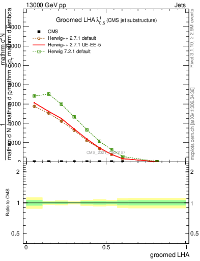 Plot of j.lha.g in 13000 GeV pp collisions