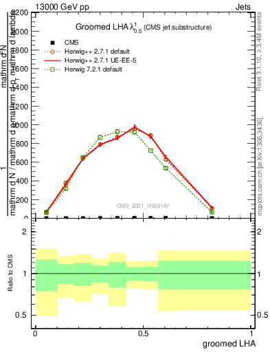 Plot of j.lha.g in 13000 GeV pp collisions