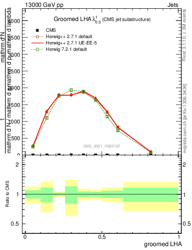 Plot of j.lha.g in 13000 GeV pp collisions