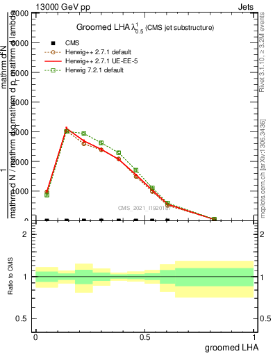 Plot of j.lha.g in 13000 GeV pp collisions