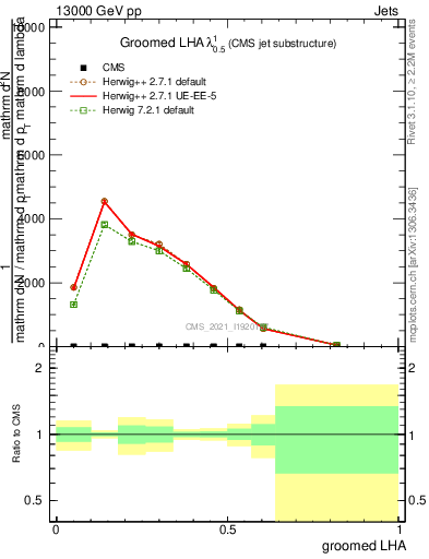 Plot of j.lha.g in 13000 GeV pp collisions