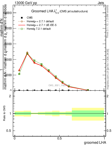 Plot of j.lha.g in 13000 GeV pp collisions