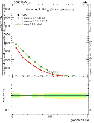 Plot of j.lha.g in 13000 GeV pp collisions