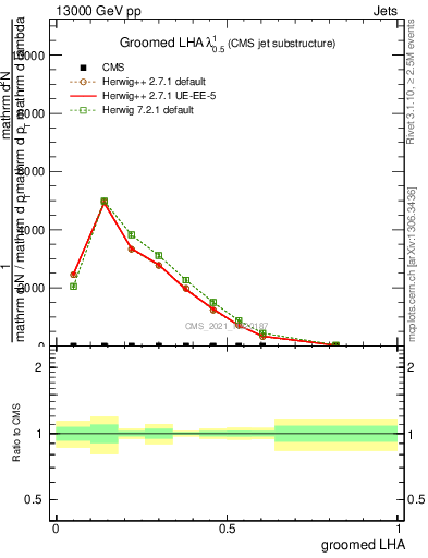 Plot of j.lha.g in 13000 GeV pp collisions