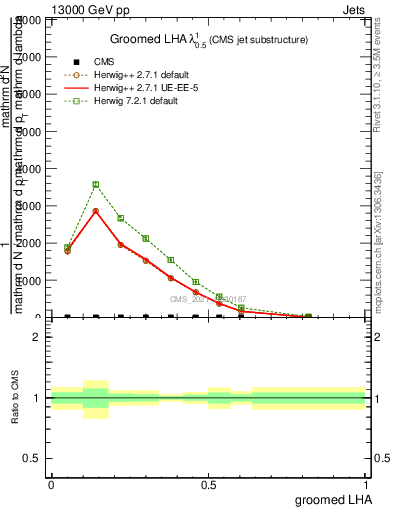 Plot of j.lha.g in 13000 GeV pp collisions