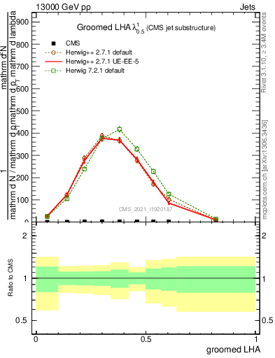 Plot of j.lha.g in 13000 GeV pp collisions