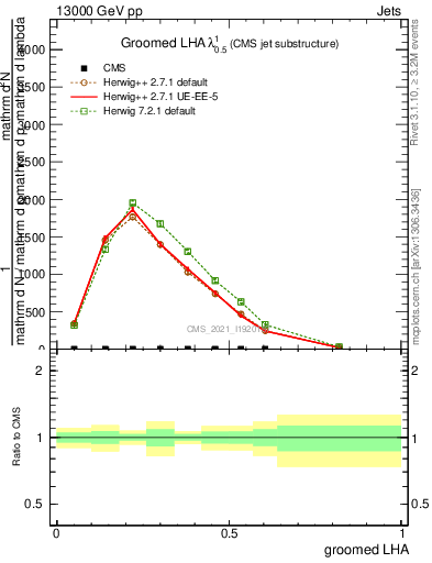 Plot of j.lha.g in 13000 GeV pp collisions