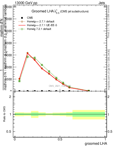 Plot of j.lha.g in 13000 GeV pp collisions