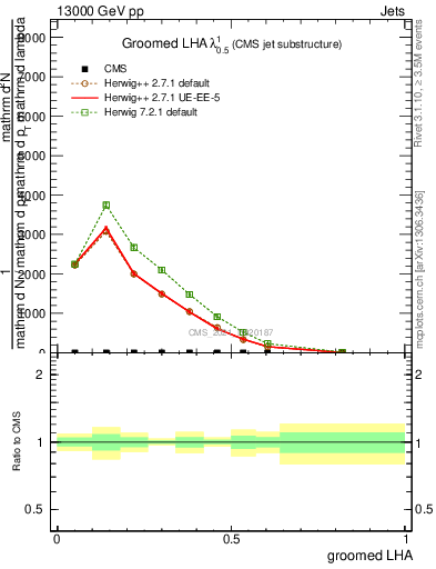 Plot of j.lha.g in 13000 GeV pp collisions