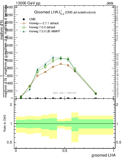 Plot of j.lha.g in 13000 GeV pp collisions