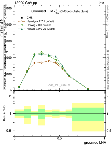 Plot of j.lha.g in 13000 GeV pp collisions