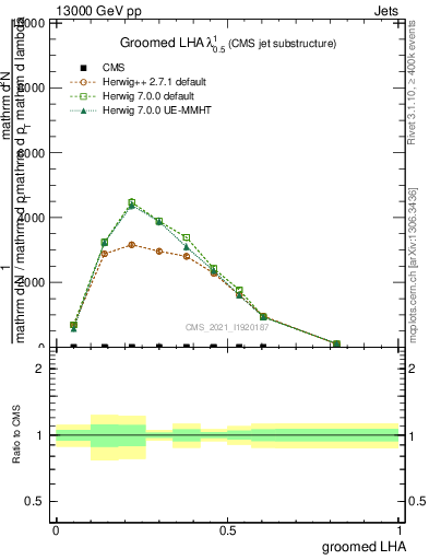 Plot of j.lha.g in 13000 GeV pp collisions