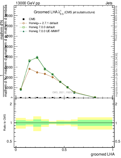 Plot of j.lha.g in 13000 GeV pp collisions