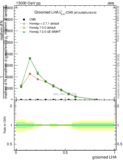 Plot of j.lha.g in 13000 GeV pp collisions