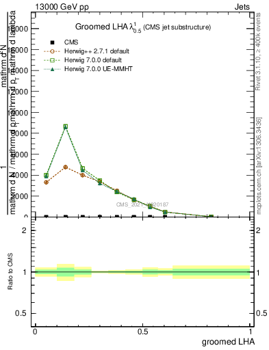 Plot of j.lha.g in 13000 GeV pp collisions