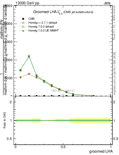 Plot of j.lha.g in 13000 GeV pp collisions