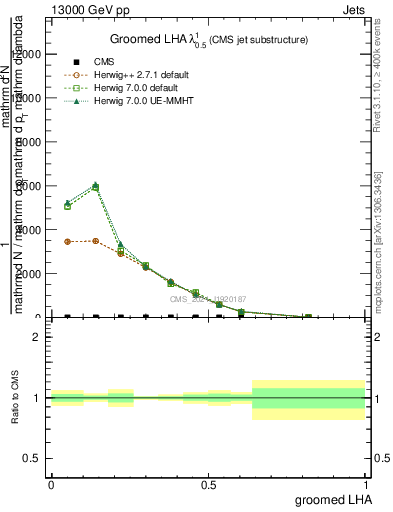 Plot of j.lha.g in 13000 GeV pp collisions