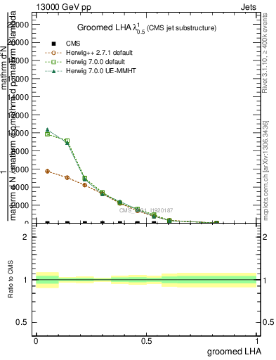 Plot of j.lha.g in 13000 GeV pp collisions