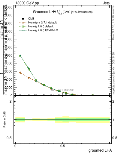 Plot of j.lha.g in 13000 GeV pp collisions