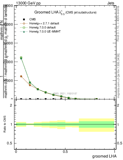 Plot of j.lha.g in 13000 GeV pp collisions