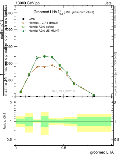 Plot of j.lha.g in 13000 GeV pp collisions