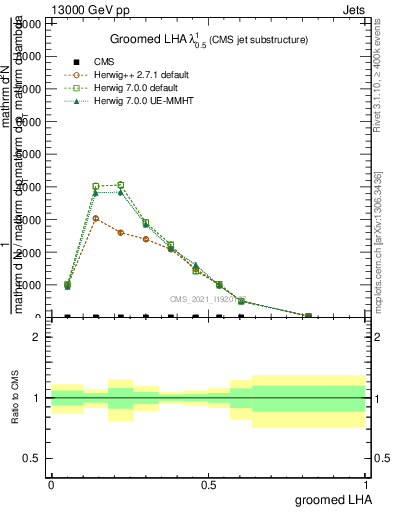 Plot of j.lha.g in 13000 GeV pp collisions