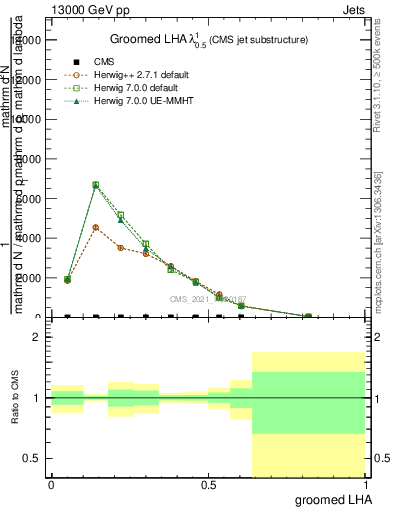 Plot of j.lha.g in 13000 GeV pp collisions