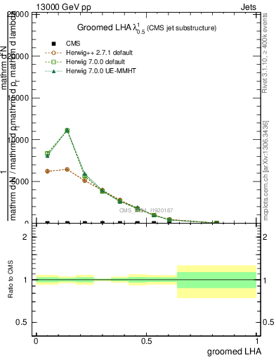 Plot of j.lha.g in 13000 GeV pp collisions