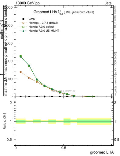 Plot of j.lha.g in 13000 GeV pp collisions