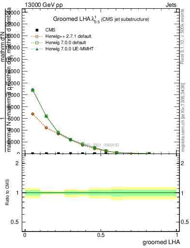 Plot of j.lha.g in 13000 GeV pp collisions