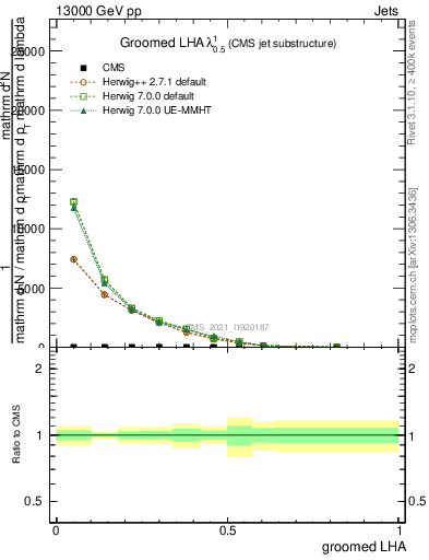 Plot of j.lha.g in 13000 GeV pp collisions