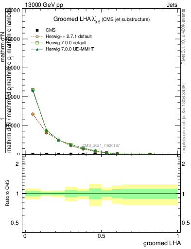 Plot of j.lha.g in 13000 GeV pp collisions