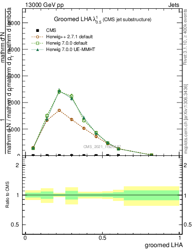 Plot of j.lha.g in 13000 GeV pp collisions