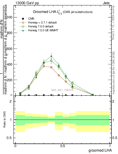 Plot of j.lha.g in 13000 GeV pp collisions