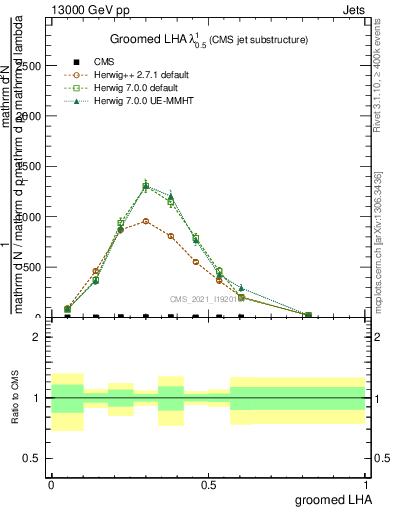 Plot of j.lha.g in 13000 GeV pp collisions