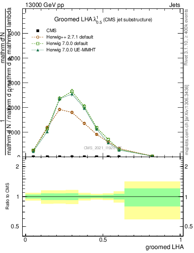 Plot of j.lha.g in 13000 GeV pp collisions