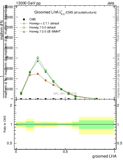 Plot of j.lha.g in 13000 GeV pp collisions