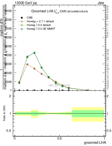 Plot of j.lha.g in 13000 GeV pp collisions