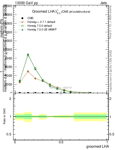 Plot of j.lha.g in 13000 GeV pp collisions