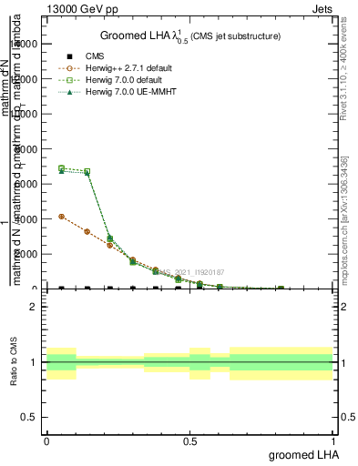 Plot of j.lha.g in 13000 GeV pp collisions