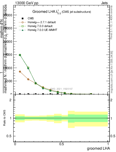 Plot of j.lha.g in 13000 GeV pp collisions